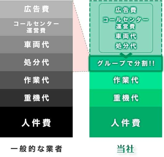 低価格を実現するためにコストダウンはもちろん、効率的に運営することで低価格を実現しました。